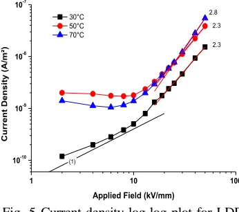 Fig. 5 Current density log-log plot for LDPE  plaque specimens. Electrical threshold 