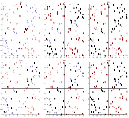 Figure 5: Effect of the algorithms on a XOR problem training set: removed points are shown withﬁlled markers