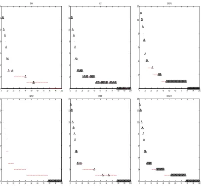 Figure 6: In-degree of nodes of the HMN built on the considered XOR training set, sorted in decreas-ing order