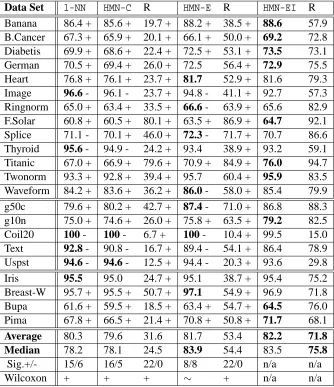 Table 2: Results of experiments on ML benchmark data sets. Each column labeled with the nameof an algorithm reports its average test set accuracy on each data set