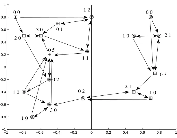 Figure 1: HMN graph of the training set for an artiﬁcial classiﬁcation problem. Hit- and miss-degreeof each node is written on the left and right side of the node, respectively.