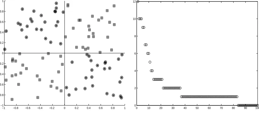 Figure 2: A XOR problem data set (left) and plot of sorted in-degrees (y-axis) of nodes (x-axis), indecreasing order, of the corresponding HMN graph (right).