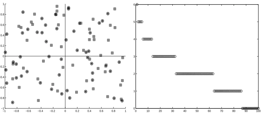 Figure 3: Training points of a XOR problem data set with labels randomly permuted (left ﬁgure)and plot of in-degrees, sorted in decreasing order, obtained by applying HMN (right ﬁgure).
