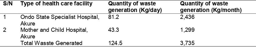 Table 1. Quantity of medical wastes generated daily and monthly in the HCFs 