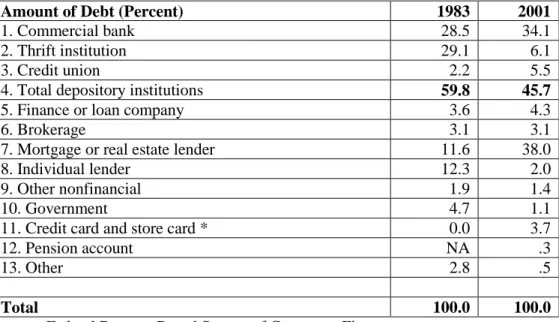 Table 2 Consumer Debt