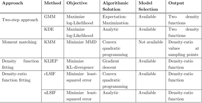 Table 3.1: State-of-the-art methods for density-ratio estimation.