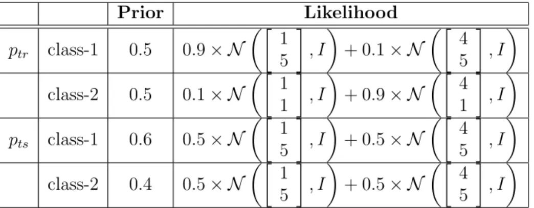 Table 4.1: The distributions of the training and test data of a synthetic 2-class 4-cluster problem