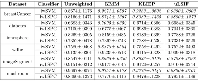 Table 4.2: Classification accuracies of sampling bias data with density-ratio methods.