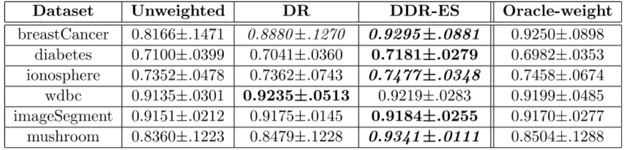 Table 4.4: Classification accuracies of sampling bias data with the DDR and iwLSPC. The semi-supervised setting is not applicable for the iwLSPC classifier.
