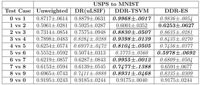 Table 4.5: Cross-dataset tasks: classification accuracies of training on the USPS dataset and test on the MNIST dataset