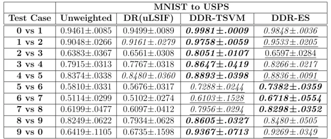 Table 4.6: Cross-dataset tasks: classification accuracies of training on the MNIST dataset and test on the USPS dataset.