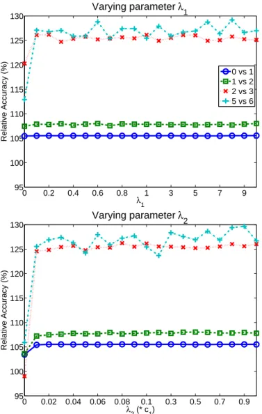 Figure 4.2: Relative accuracies of DDR for varying the setting of parameter λ 1 and λ 2 on the two easy tasks (‘0 vs 1’, ‘1 vs 2’) and two difficult tasks (‘2 vs 3’, ‘5 vs 6’).