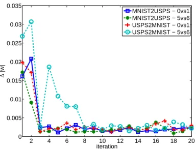 Figure 4.3: The change of ∆w with respect to the number of iterations shows the conver- conver-gence behavior of the DDR algorithm.