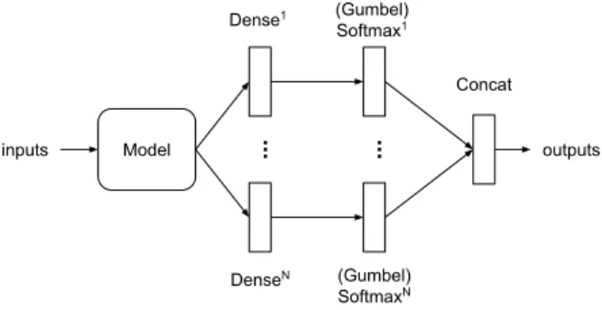 Figure 1. General architecture. After the model output, we place in parallel a dense layer per categorical variable, followed by an activation and a concatenation to obtain the final output