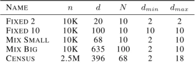 Table 1. Datasets: number of samples, number of features and number of categorical variables with minimum and maximum size.