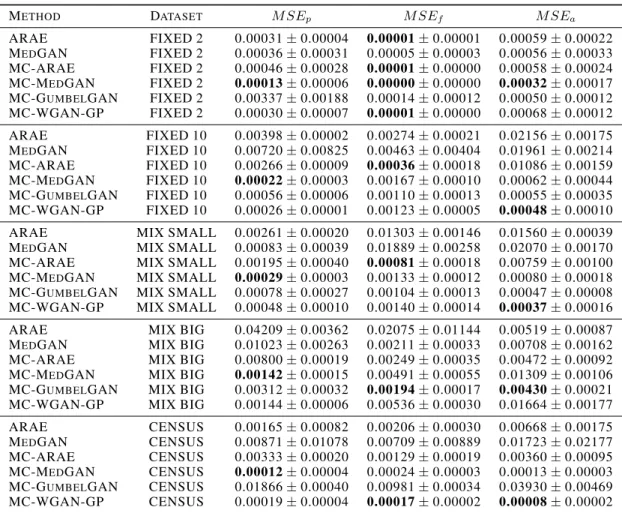 Table 2. The three proposed metrics for every dataset and every model.