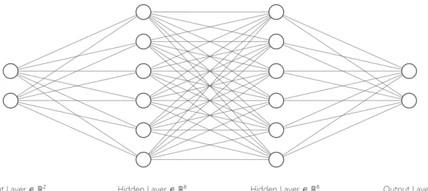 Figure 1.1: Fully Connected Neural Network