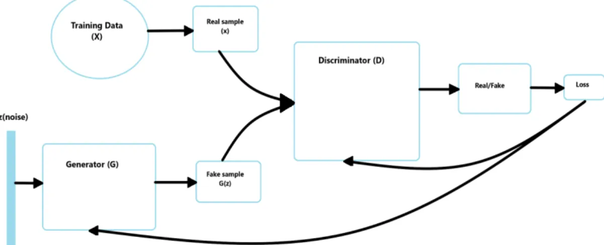 Figure 2.1: GAN architecture