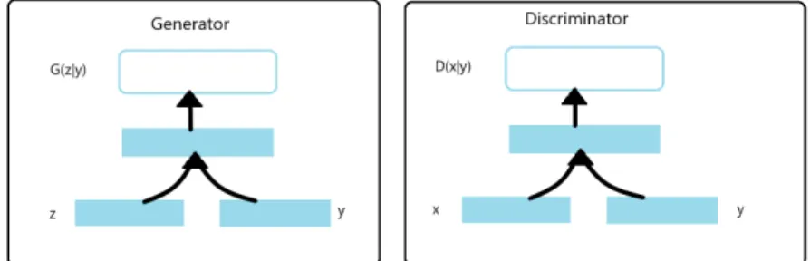 Figure 2.2: Conditional GAN structure