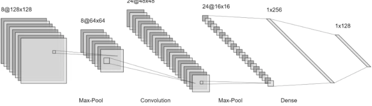 Figure 2.3: Convolutional Neural Network (LeNet[9])