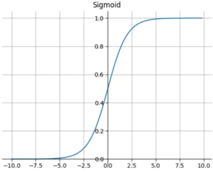 Figure 2.4: Sigmoid function