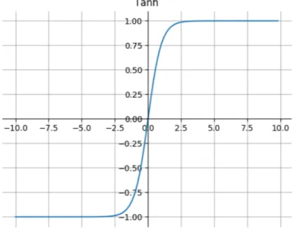 Figure 2.5: Tanh function