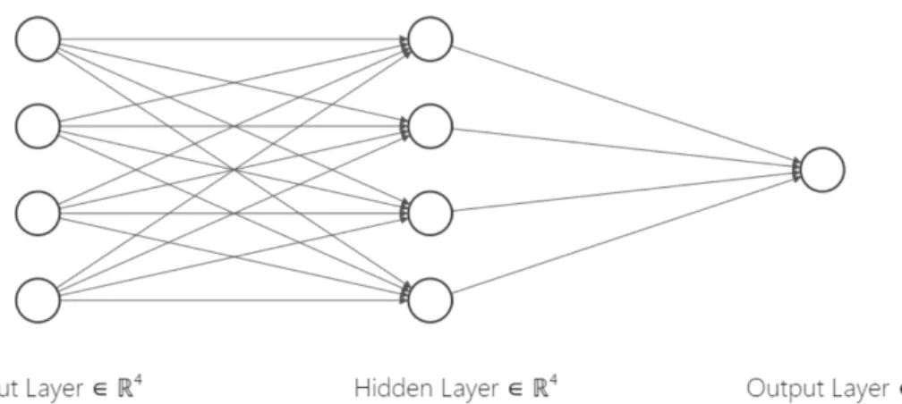 Figure 2.8: Standard Neural Network