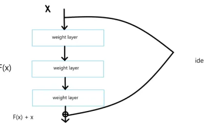Figure 2.10: Residual Network[13]