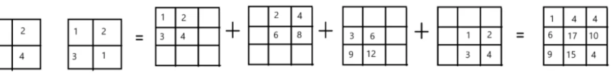 Figure 2.11: Transposed Convolution with a 2x2 kernel