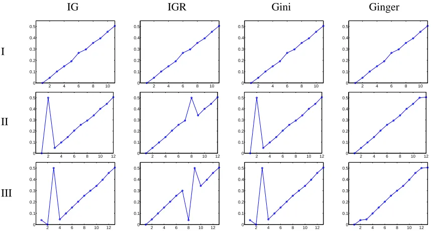 Figure 1: Each of the plots above show the generalization error of each feature (the y axis) againstthe ranking order of the feature in one of the ranking criteria (the x axis)