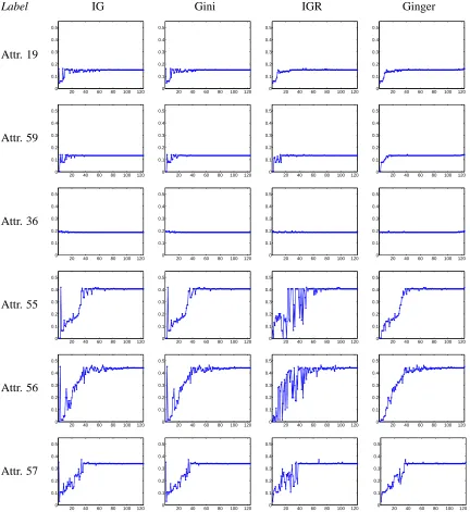 Figure 2: Each of the plots above show the generalization error of the features in a learning problem(the y axis) against the ranking order of the features in one of the ranking criteria (the xaxis)