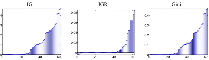 Figure 3: Each plot above portrays the difference in generalization error between the feature thatwas top-ranked by Ginger and the feature that was top-ranked by one of the other criteria,for each of the 62 learning problems obtained from USCensus1990raw.
