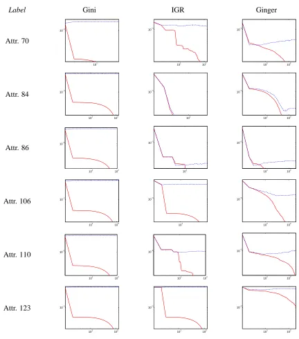 Figure 4: The training error (solid red line) and generalization error (dotted blue line) of decisiontrees grown according to the Gini, IGR, and Ginger splitting criteria, as a function of thenumber of splits