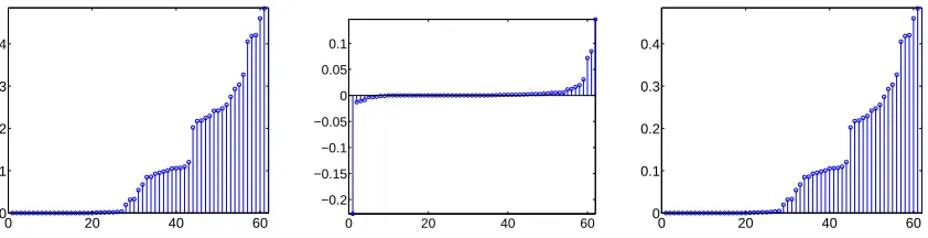 Figure 5: Left: The minimal generalization error of the IG criterion minus the minimal generaliza-tion error of the Ginger criterion for each of the labeled data sets