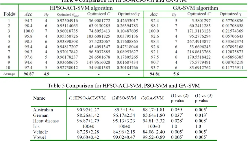 Table 4 Comparison for HPSO-ACI-SVM and GA-SVM 