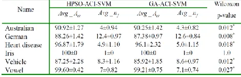 Table 6 Comparison for HPSO-ACI-SVM and GA-ACI-SVM 