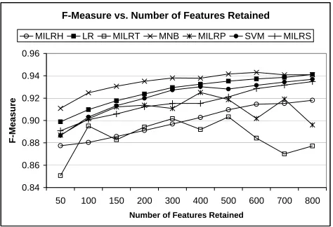 Figure 2: Effect of number of retained features on f-measure.