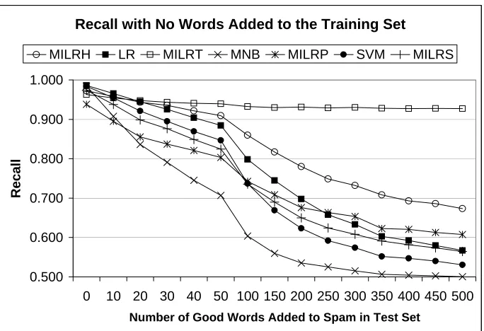 Table 2: Area Under the ROC Curve as the Quantity of Injected Good Words is Increased.