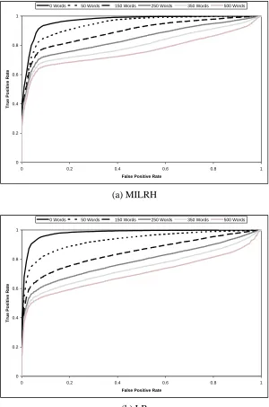 Figure 4: Average ROC curves of (a) MILRH and (b) LR when speciﬁc quantities of good wordsare injected into half of the messages in the test set.