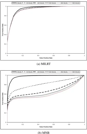 Figure 5: Average ROC curves of (a) MILRT and (b) MNB when speciﬁc quantities of good wordsare injected into half of the messages in the test set.