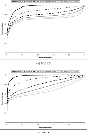 Figure 6: Average ROC curves of (a) MILRP and (b) SVM when speciﬁc quantities of good wordsare injected into half of the messages in the test set.