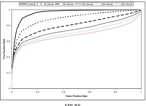Figure 7: Average ROC curves of MILRS when speciﬁc quantities of good words are injected intohalf of the messages in the test set.