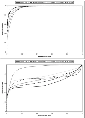 Figure 8: ROC curves for all classiﬁers when 0 words (top) and 500 words (bottom) have beeninjected into the test set.