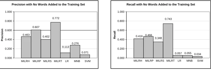 Figure 9: The average precision (left) and recall (right) of each classiﬁer when injecting the entirelocal good word list into all of the spam messages in the test set.