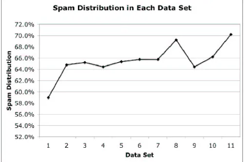 Figure 1: Percentage of emails in each data set that are spam.