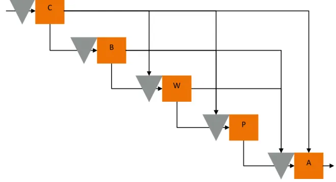 Figure 2.3: Order flow at Company X (C=Cutting, B=Bending, W=Welding, P=Painting, A=Assembling) 