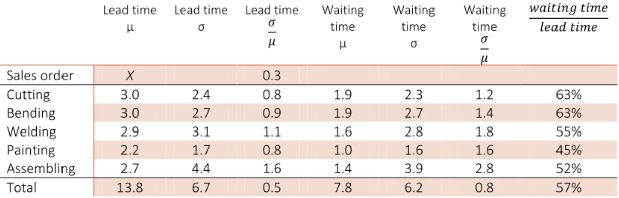 Table  3.3  shows  the  average  lead  time  and  waiting  time  for  a  sales  order  and also  divided  into the different production departments