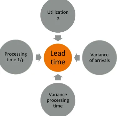 Figure 3.8: Explanatory variables affecting the waiting time 