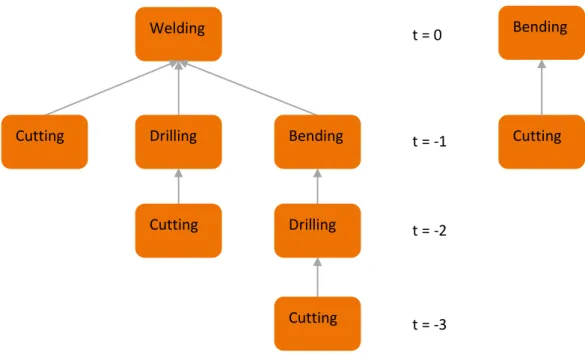 Figure 3.10: Example of two product structures and schedules to explain occurrence of waiting time 