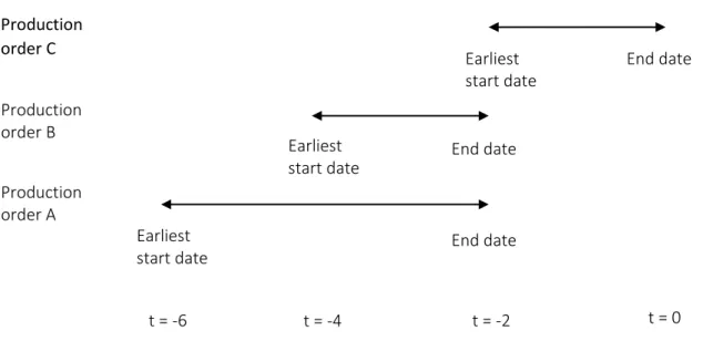 Figure 4.14: Example of MRP scheduled earliest start date authorizations  